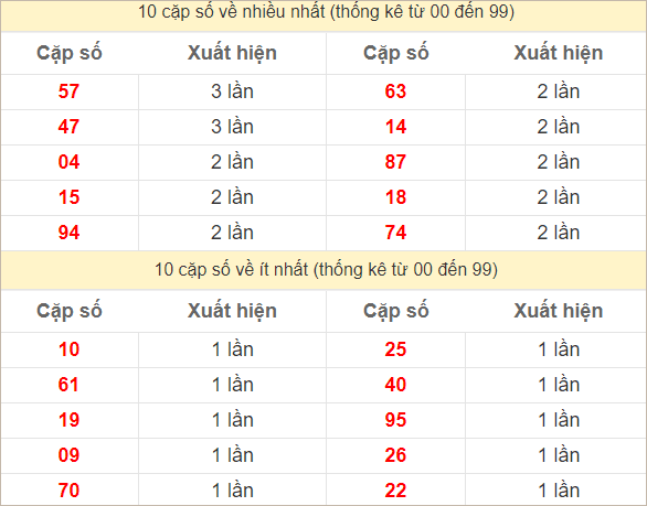 Hai số cuối đặc biệt về nhiều nhất và ít nhất