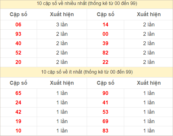 2 số cuối giải đặc biệt về nhiều nhất - ít nhất