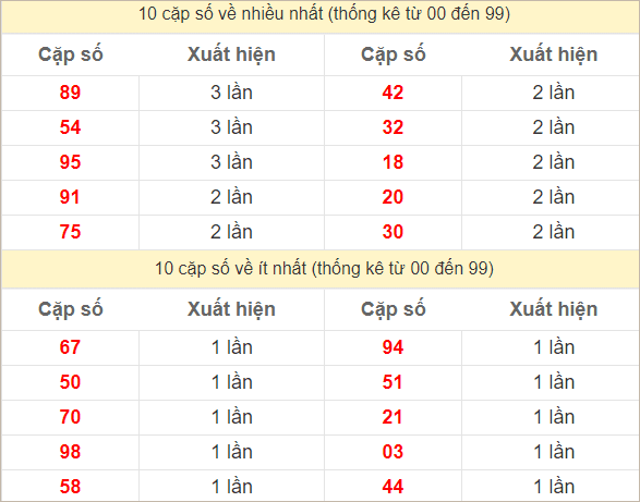 Hai số cuối giải đặc biệt về nhiều nhất và ít nhất