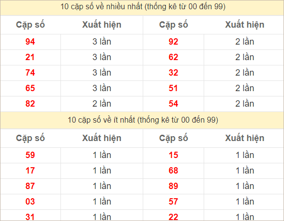 Hai số cuối giải đặc biệt về nhiều nhất - ít nhất