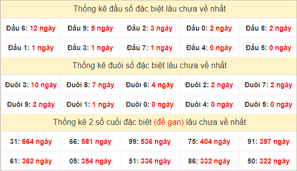 Đầu, đuôi GĐB miền Nam chủ nhật lâu chưa về