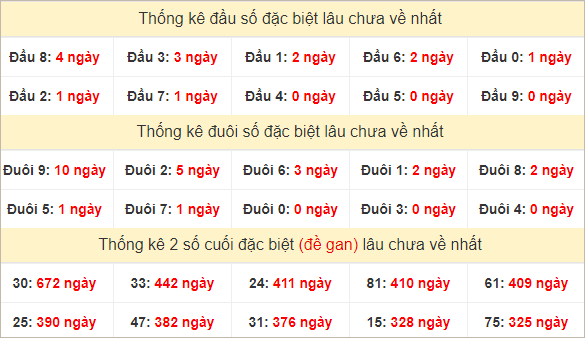 Đầu, đuôi giải đặc biệt lâu chưa về