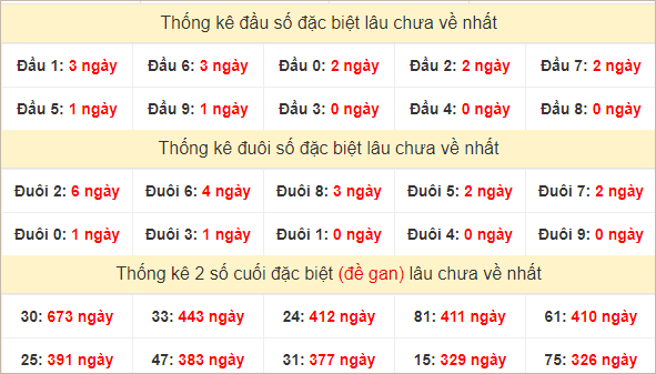 Đầu, đuôi GĐB miền Nam thứ 5 lâu chưa về