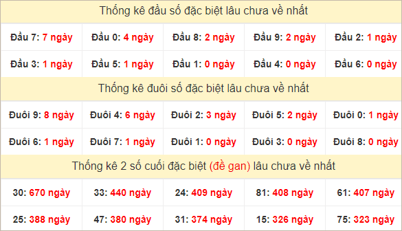 Đầu, đuôi giải đặc biệt lâu chưa về