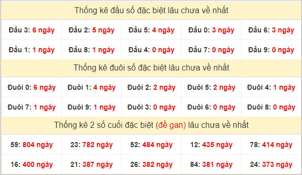 Đầu, đuôi đặc biệt lâu chưa về