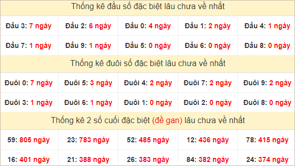 Đầu, đuôi GĐB lâu về nhất