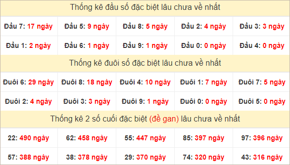 Đầu, đuôi GĐB miền Trung thứ 6 lâu chưa về