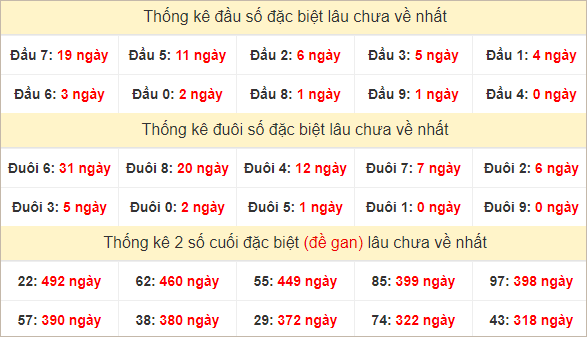 Đầu, đuôi GĐB miền Trung thứ 6 lâu chưa về