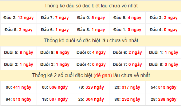 Đầu, đuôi GĐB miền Trung chủ nhật lâu chưa về