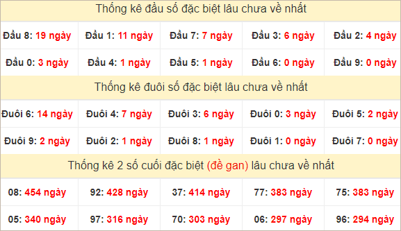 Đầu, đuôi GĐB thứ 3 lâu chưa về