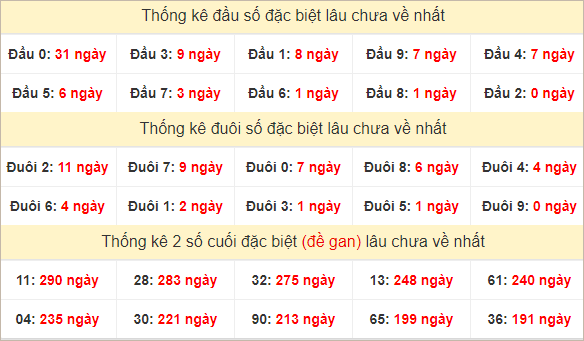 Đầu, đuôi đặc biệt lâu chưa về