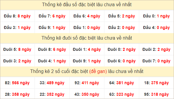 Đầu, đuôi giải đặc biệt lâu về nhất