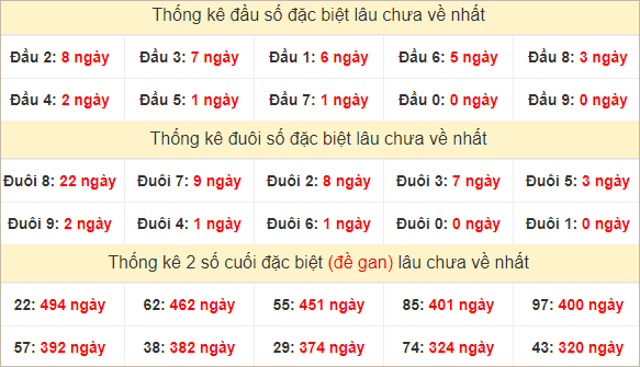 Đầu, đuôi GĐB miền Trung thứ 6 lâu chưa về