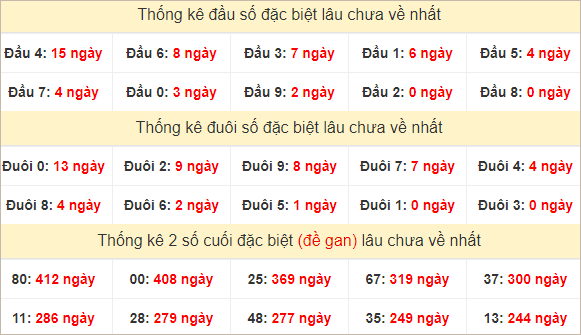 Đầu, đuôi đặc biệt lâu chưa về