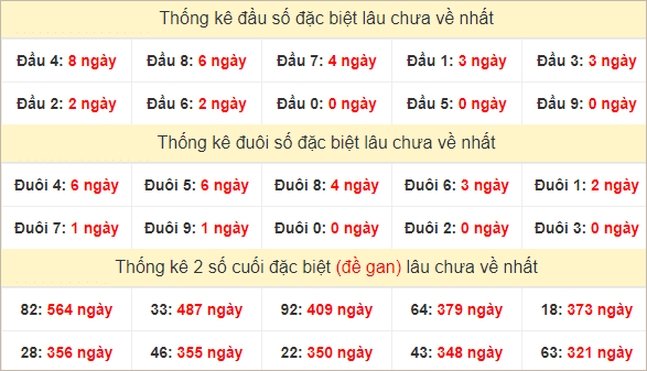 Đầu, đuôi giải đặc biệt lâu về nhất