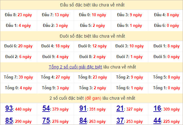 Thống kê đầu, đuôi giải đặc biệt lâu chưa về