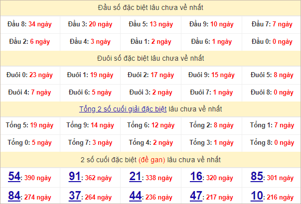 Thống kê đầu, đuôi giải đặc biệt lâu chưa về