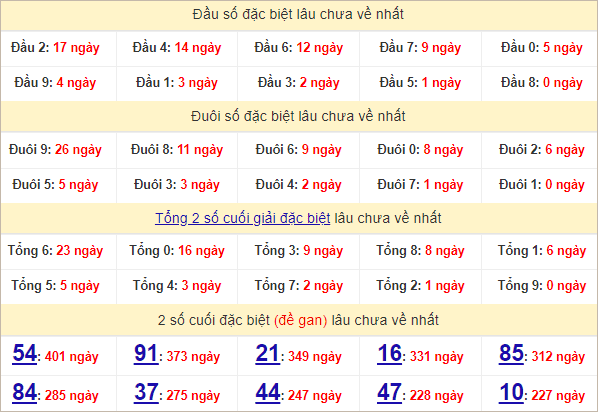 Thống kê đầu, đuôi giải đặc biệt lâu chưa về