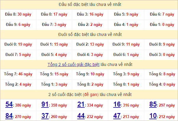 Thống kê đầu, đuôi giải đặc biệt lâu chưa về