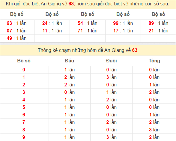 Thống kê giải đặc biệt An Giang kỳ sau