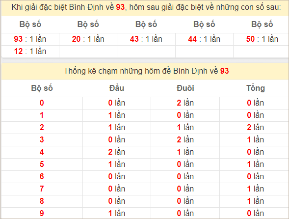 Thống kê giải đặc biệt Bình Định hôm sau