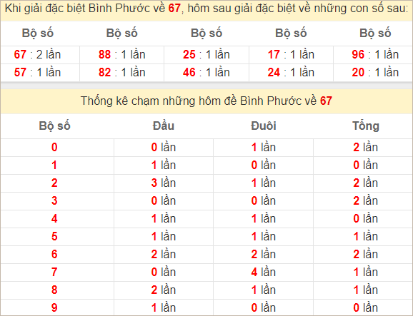 Thống kê giải đặc biệt Bình Phước về hôm sau