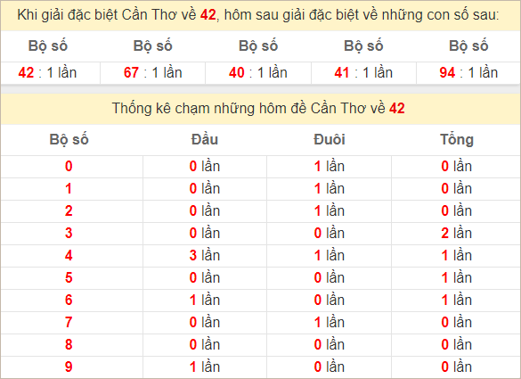 Thống kê giải đặc biệt Cần Thơ