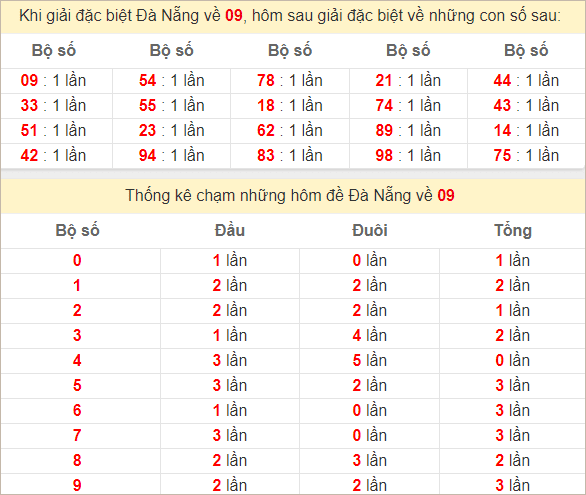 Thống kê 2 số cuối đặc biệt Đà Nẵng