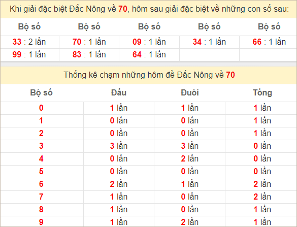 Thống kê 2 số cuối đặc biệt Đắk Nông bữa sau