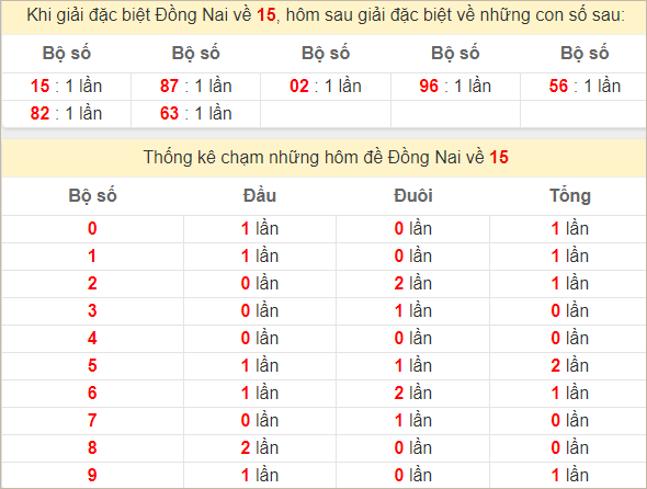 Thống kê 2 số cuối giải đặc biệt Đồng Nai