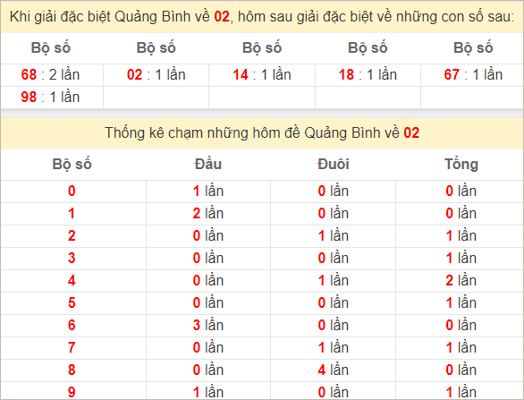 Thống kê giải đặc biệt Quảng Bình ngày mai