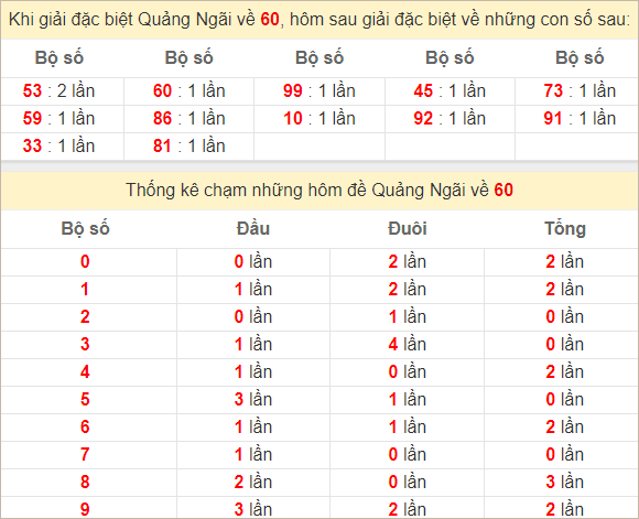 Thống kê đặc biệt Quảng Ngãi hôm sau