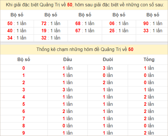 Thống kê giải đặc biệt Quảng Trị kỳ sau