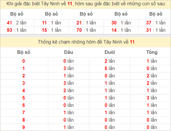 Thống kê giải đặc biệt Tây Ninh hôm sau