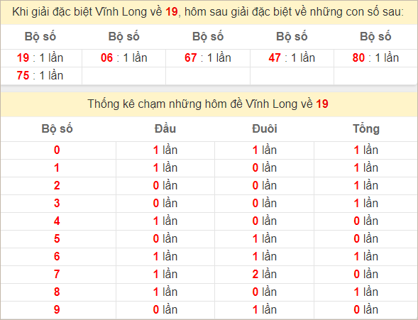 Thống kê giải đặc biệt Vĩnh Long kỳ sau