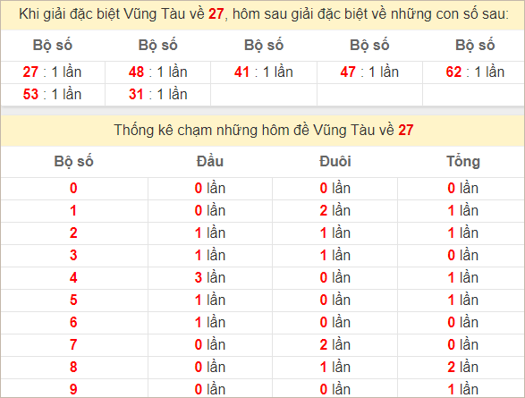 Thống kê 2 số cuối đặc biệt Vũng Tàu