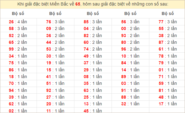 Đặc biệt về 65 ngày mai ra con gì? Xem tần suất ĐB hôm sau