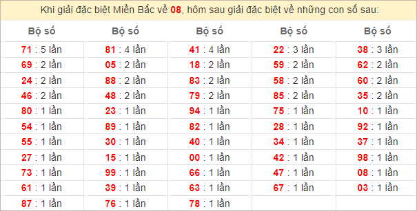 Đặc biệt về 08 ngày mai ra con gì? Xem tần suất ĐB hôm sau