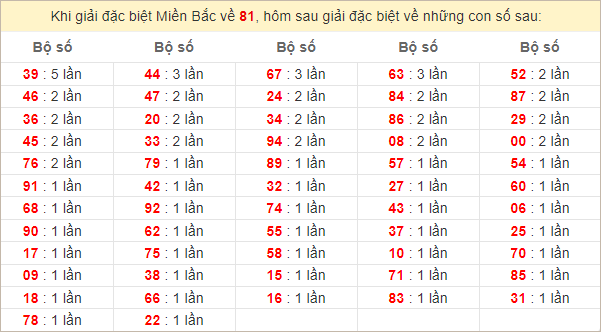 Đặc biệt về 81 ngày mai ra con gì? Xem tần suất ĐB hôm sau