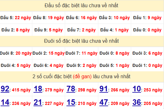 2 số cuối GĐB XSBDI 19/12/2024