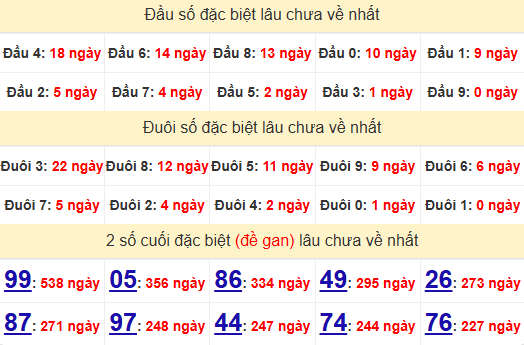 2 số cuối GĐB XSDL 1/12/2024