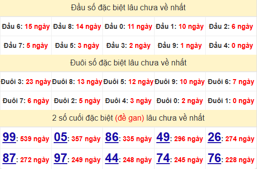 2 số cuối GĐB XSDL 8/12/2024