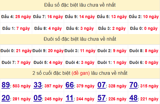 2 số cuối GĐB XSDT 23/12/2024