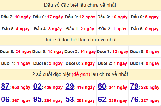 2 số cuối GĐB XSHCM 23/12/2024