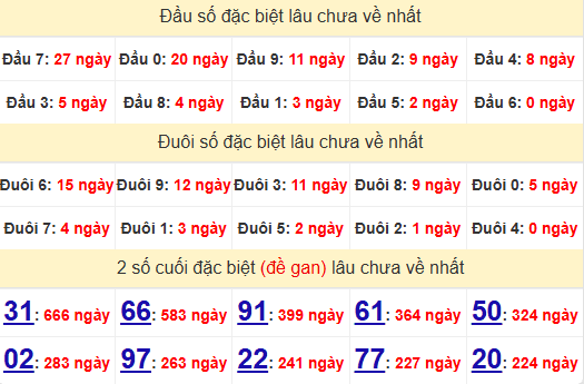 2 số cuối GĐB XSKG 1/12/2024