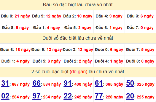 2 số cuối GĐB XSKG 8/12/2024