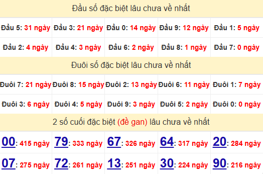 2 số cuối GĐB XSKH 1/12/2024