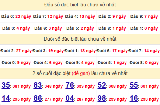 2 số cuối GĐB XSPY 23/12/2024