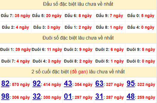 2 số cuối GĐB XSQB 19/12/2024