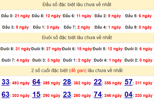 2 số cuối GĐB XSQT 19/12/2024